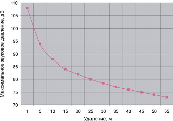 Рис.1. Диаграмма звукового давления взрывозащищенного рупорного громкоговорителя 15ГРВ30