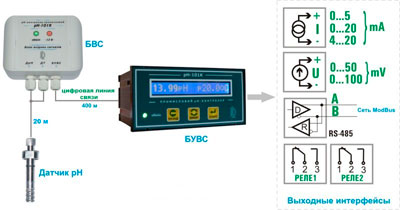 Рис.1. Схема работы РН-контроллера рН-101К-АДР совместно с pH-метром pH-101П